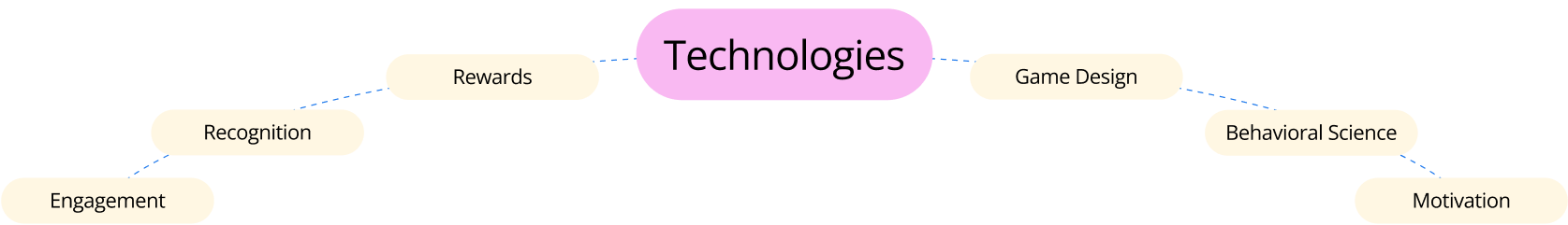 Technology